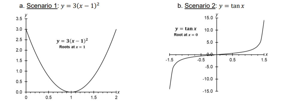 Below is a list of all of the root-finding methods | Chegg.com