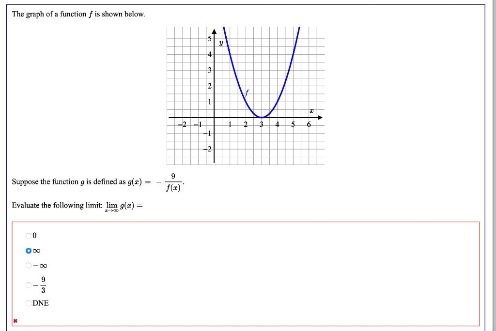 Solved The graph of a function f is shown below. Suppose the | Chegg.com