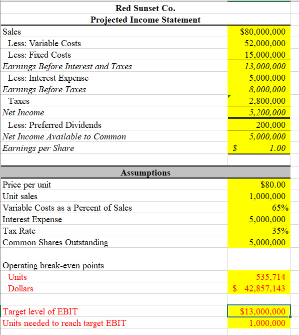 Solved Red Sunset Co. Projected Income Statement Sales Less: | Chegg.com