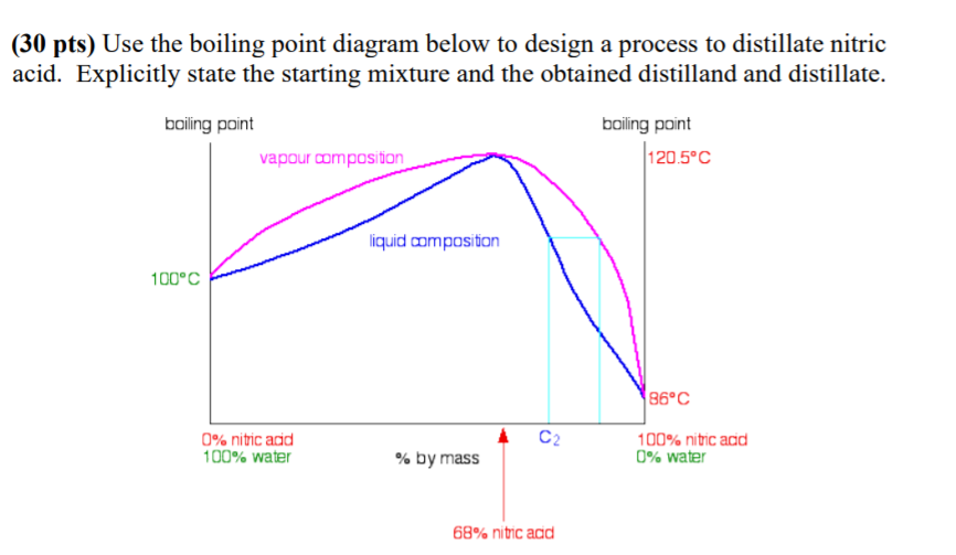 Solved (30 pts) Use the boiling point diagram below to