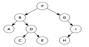Solved Apply and evaluate the post order algorithm for tree | Chegg.com
