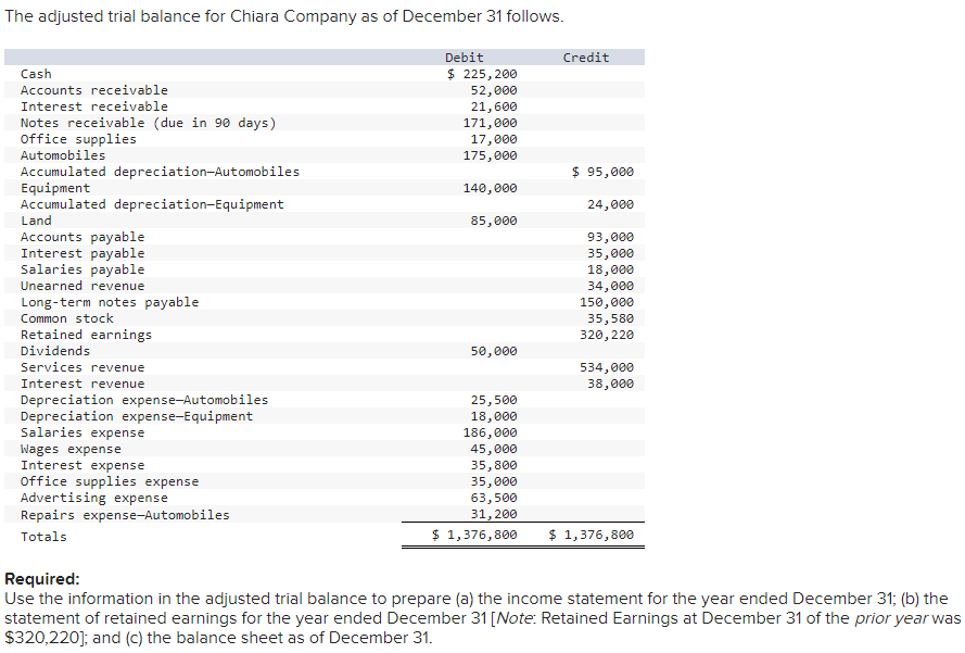 Solved The adjusted trial balance for Chiara Company as of | Chegg.com