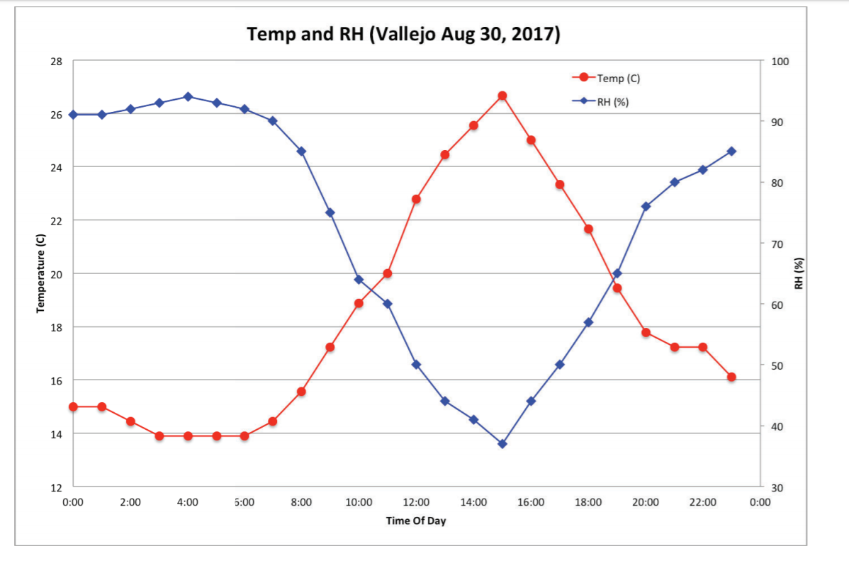 The Diurnal Variation Of Temperature And Relative Chegg Com