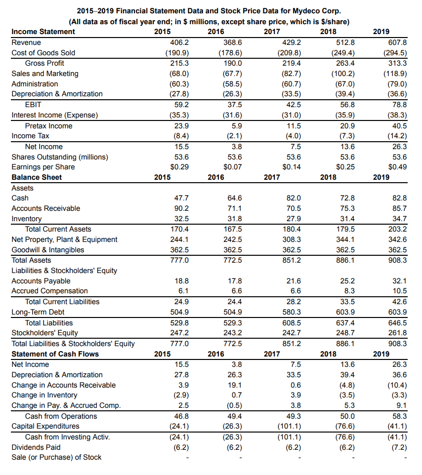 Solved See Table 2.5 E showing financial statement data and | Chegg.com