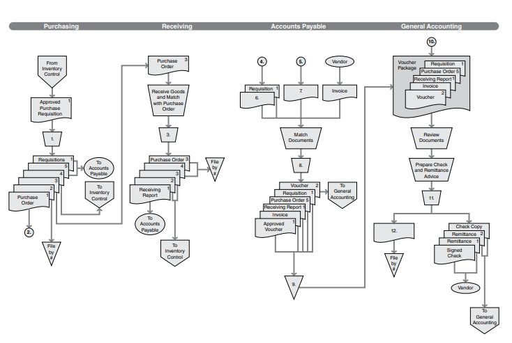 The document flowchart shows part of the purchasing | Chegg.com