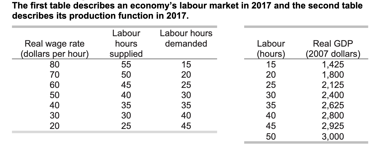 Solved The first table describes an economy's labour market | Chegg.com