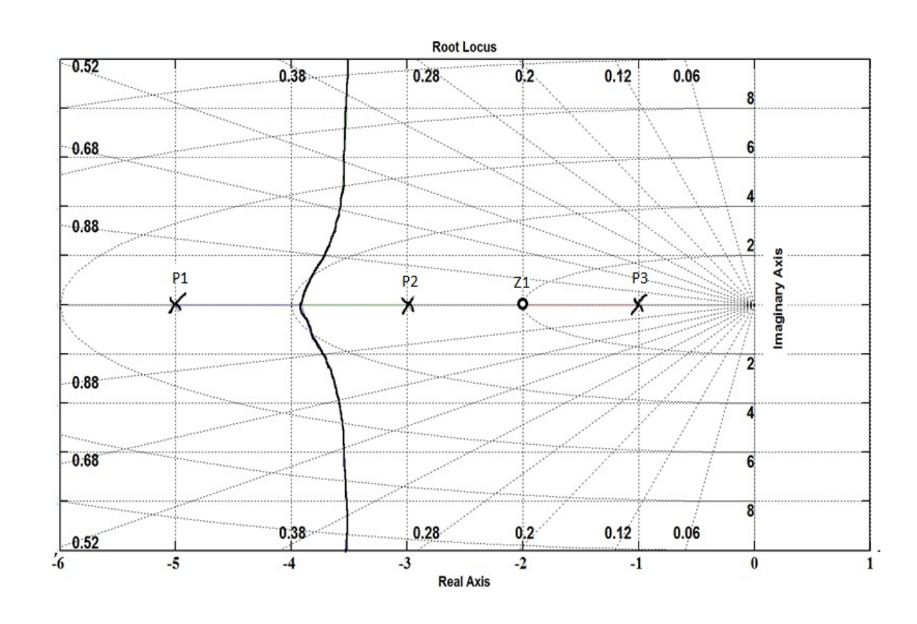Root Locus 0.52 0.38 0.28 0.2 0.12 0.06 8 092 0.68 6 | Chegg.com