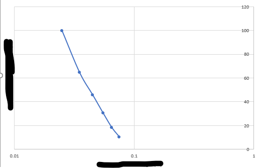 how do i tell if the relationship on this log/log is | Chegg.com