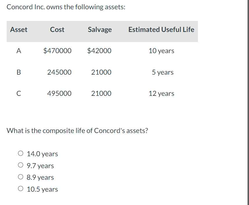 Solved Concord Inc. owns the following assets What is the