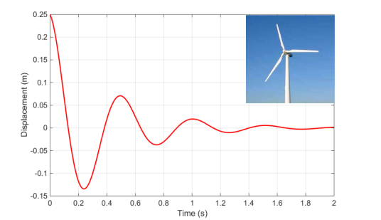 Solved Above The Free Vibrations Of A Wind Turbine That Can