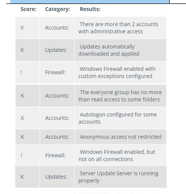 Solved PBQ #6: Performing Vulnerability | Chegg.com
