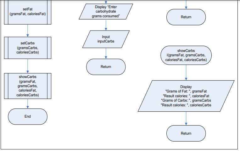 Flowchart of calorie counter System