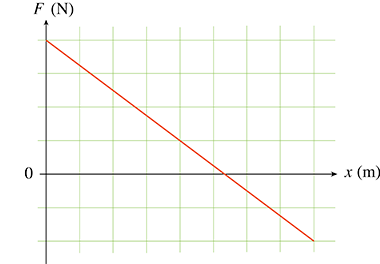 Solved The graph shows the x component of a force that acts | Chegg.com