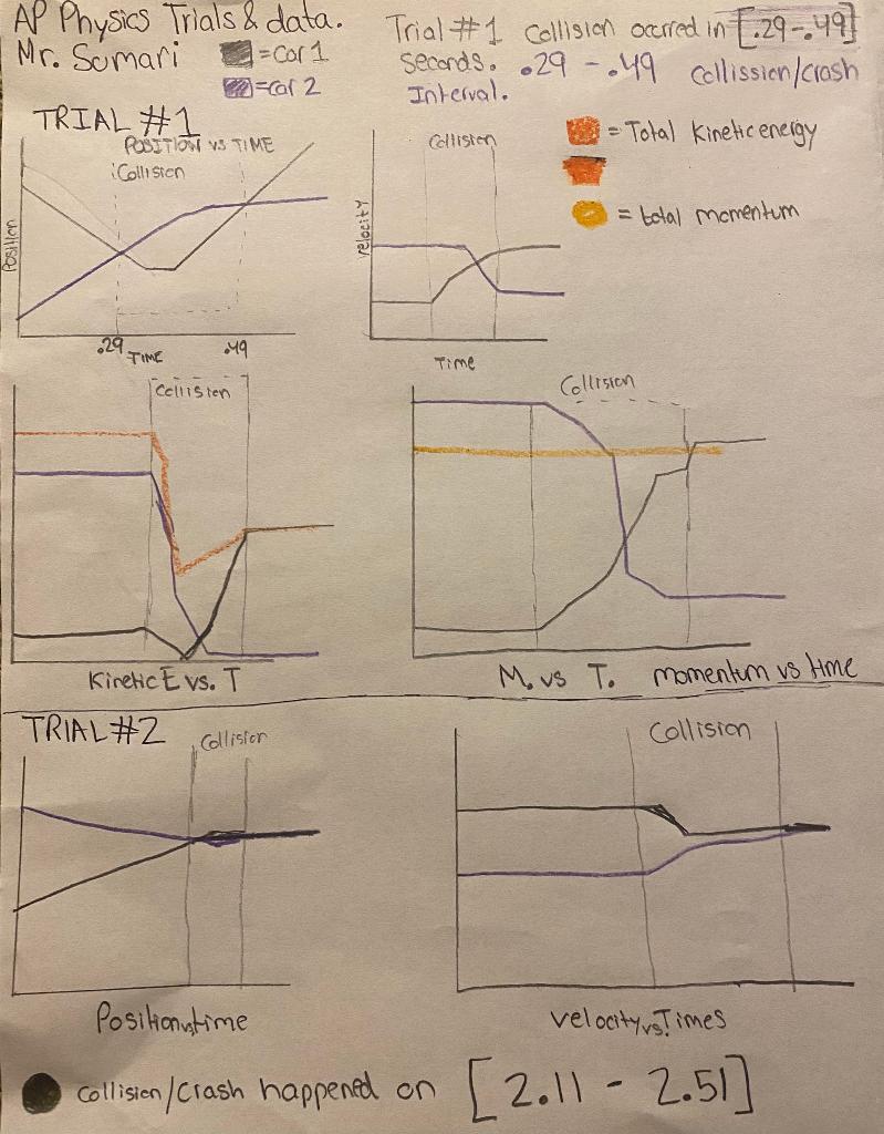 Solved AP Physics Trials & data. Trial #1 Collision occrred | Chegg.com