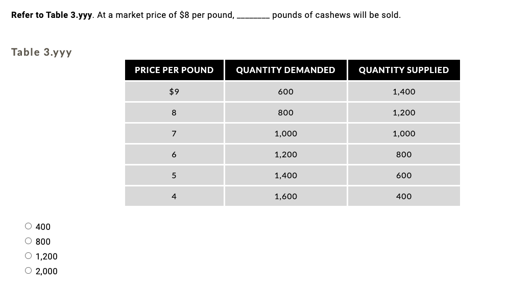Solved Refer to Table 3.xxx. At a price of 45 per ton,