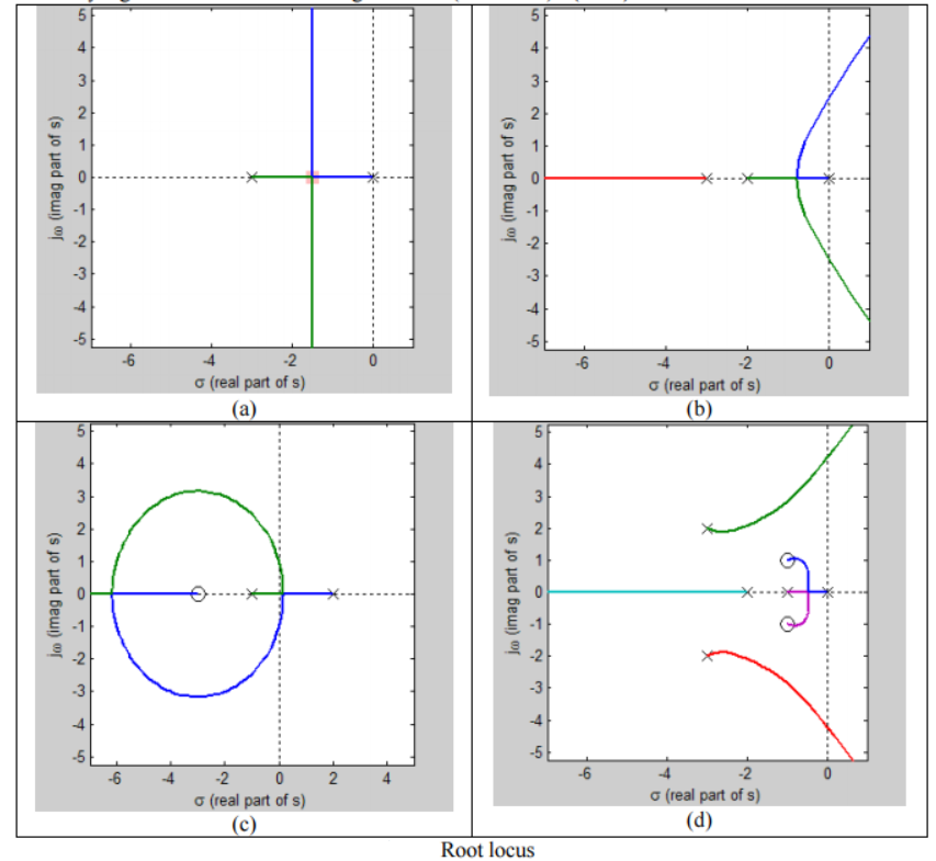 Solved Explain the pole / zero location conditions, the | Chegg.com