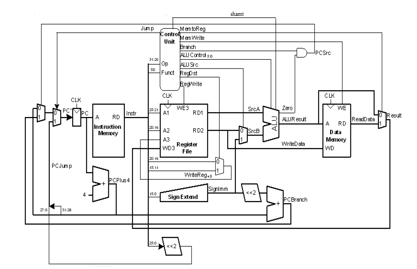 Solved This mips architecture datapath (single cycle)