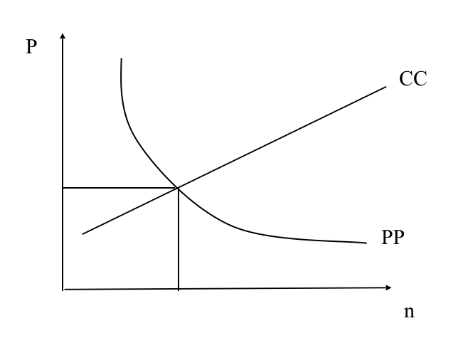 Solved The Diagram Below Illustrates An Autarky Equilibrium | Chegg.com