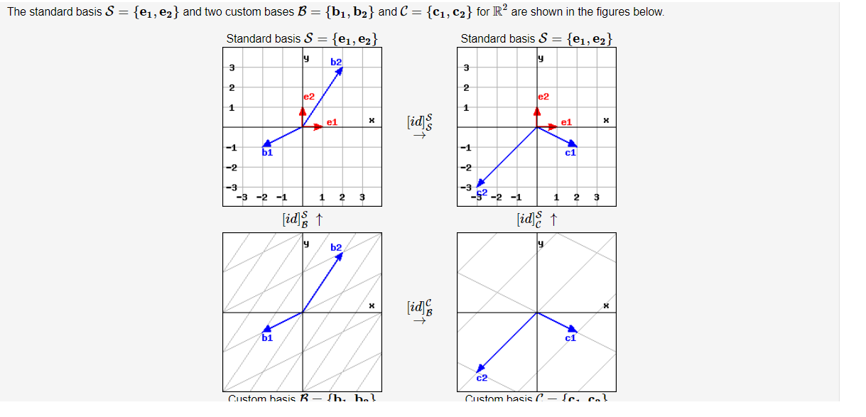 Solved The standard basis S = {e1, ez} and two custom bases | Chegg.com