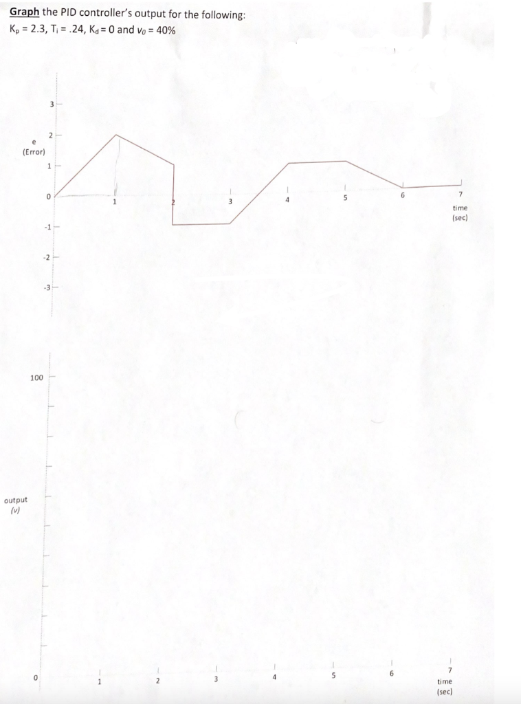 Graph the PID controller's output for the following: | Chegg.com