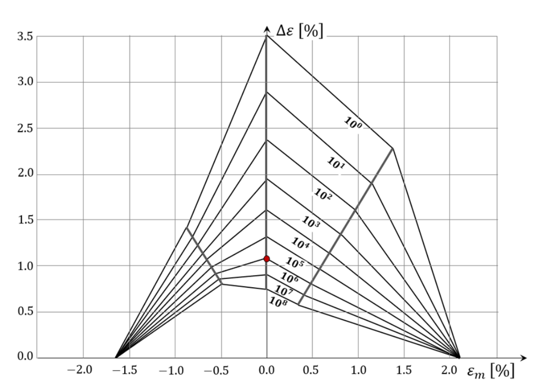 Solved 5. Calculate the fatigue lifetime with the decreased | Chegg.com