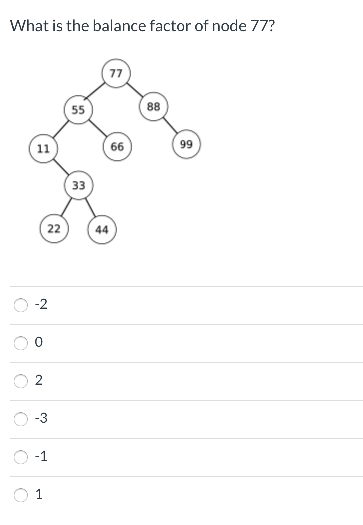 Solved What is the balance factor of node 88? 55 88 66 99 33 | Chegg.com