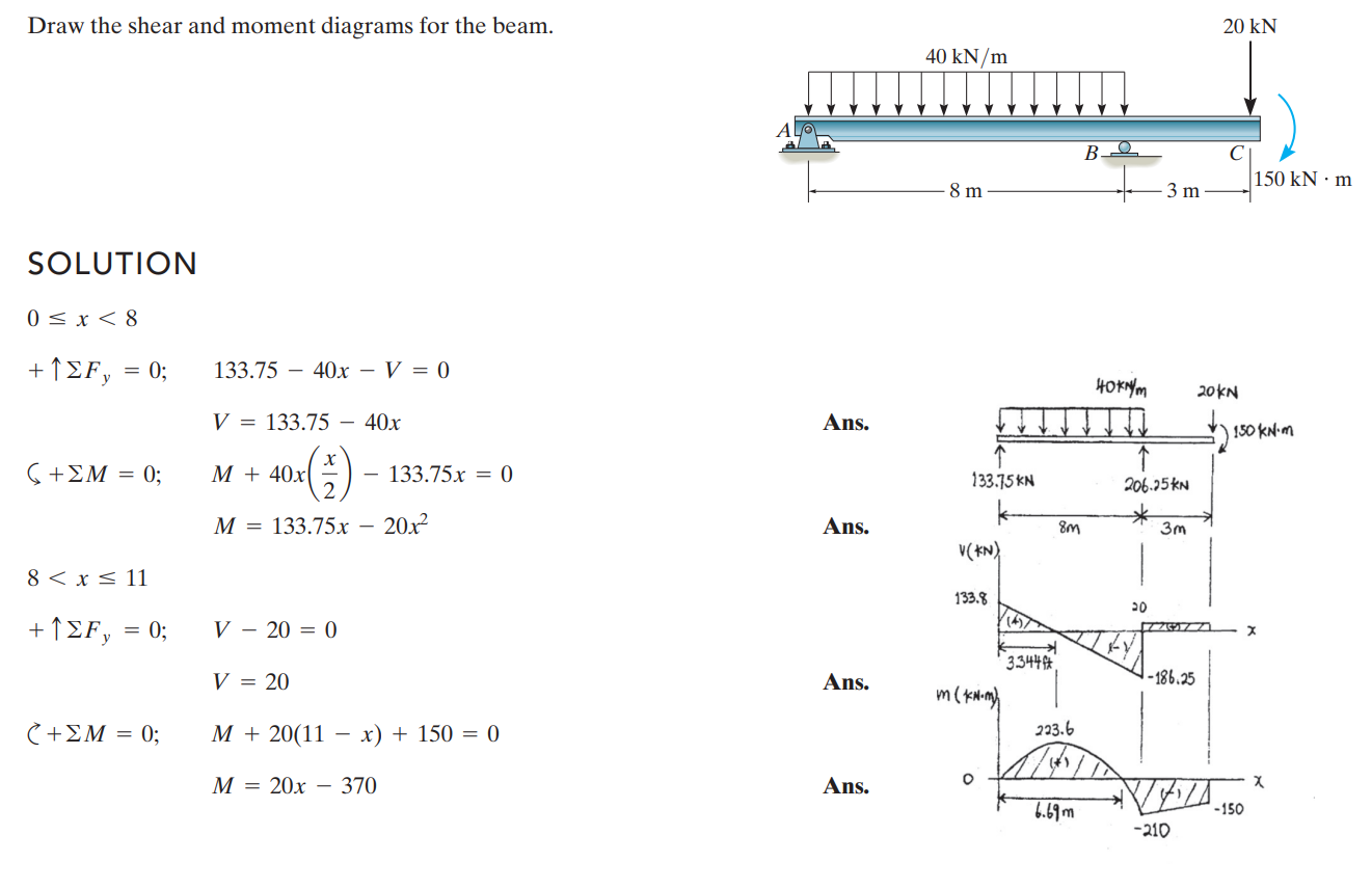 Solved Draw the shear and moment diagrams for the beam. | Chegg.com