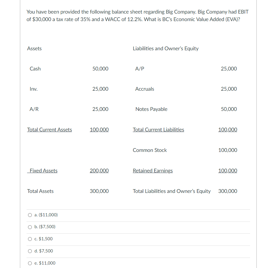 Solved You Have Been Provided The Following Balance Sheet | Chegg.com