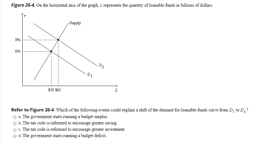 Loanable Funds Market Graph Shifts : Solved: At Would Happen In The Market For Loanable Funds I ... / The supply curve has shifted to the right.