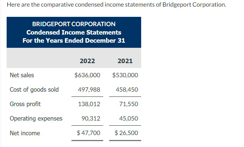 Solved Here are the comparative condensed income statements | Chegg.com
