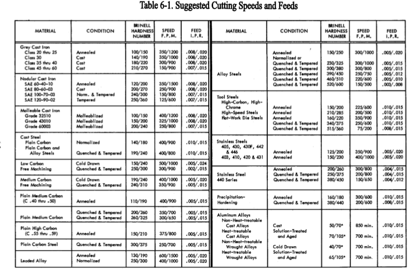 Table 6-1. Suggested Cutting Speeds And Feeds MATE... | Chegg.com