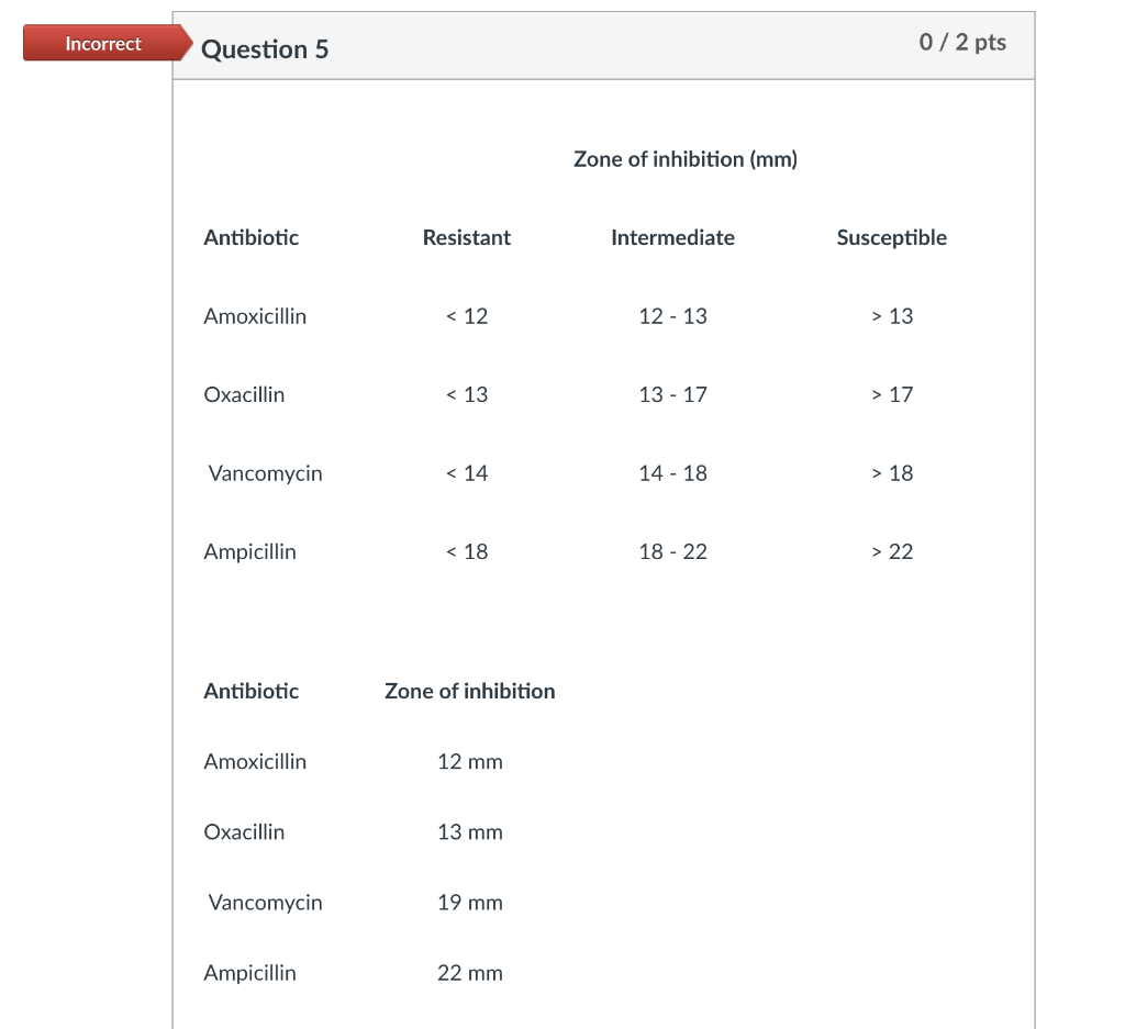 Solved Incorrect Question 5 0/2 pts Zone of inhibition (mm) | Chegg.com