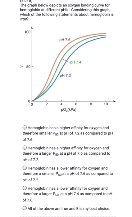 Solved 5 of 5 The graph below depicts an oxygen binding | Chegg.com
