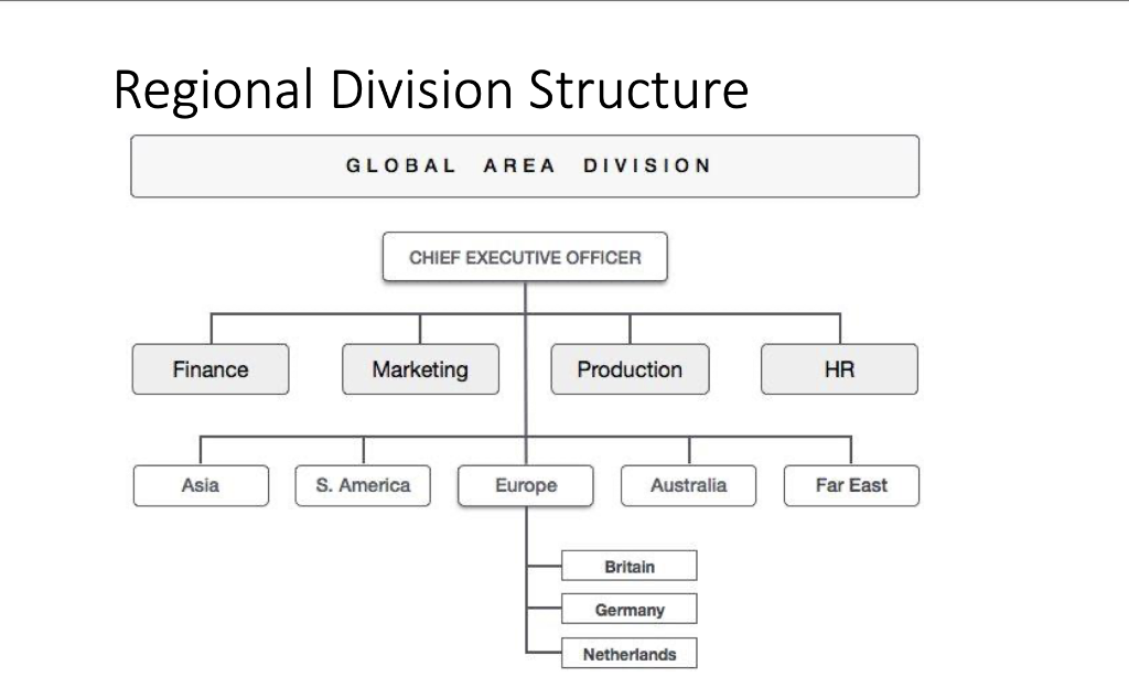 Solved Here are some organizational charts illustrating