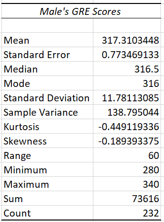 What is a good GRE score? Average GRE score and Range?