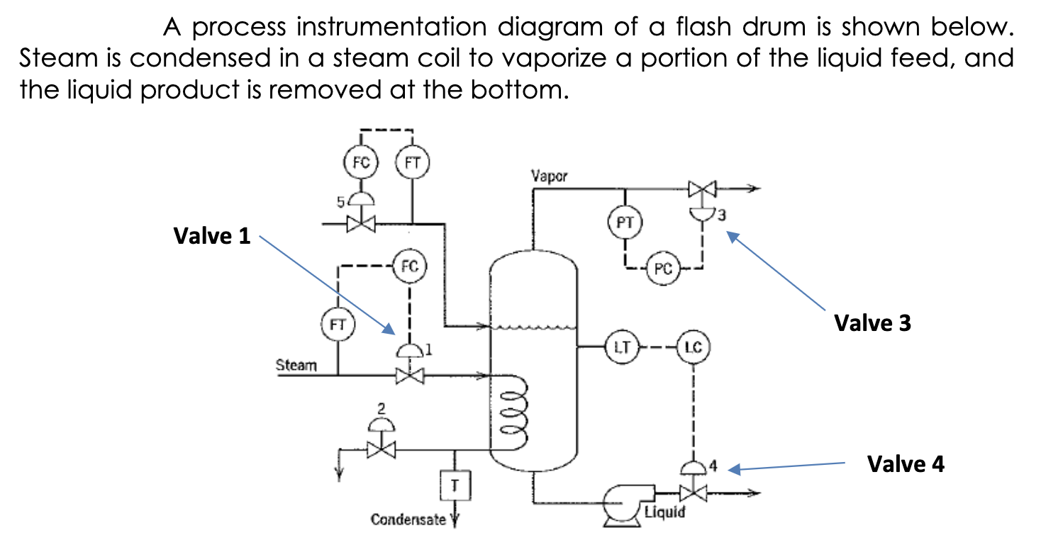 Solved A process instrumentation diagram of a flash drum is