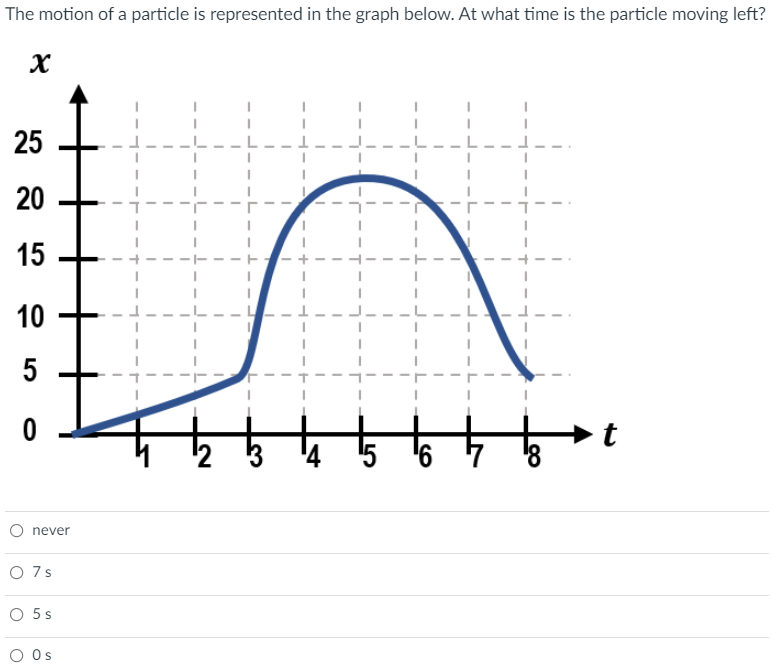 Solved The motion of a particle is represented in the graph | Chegg.com