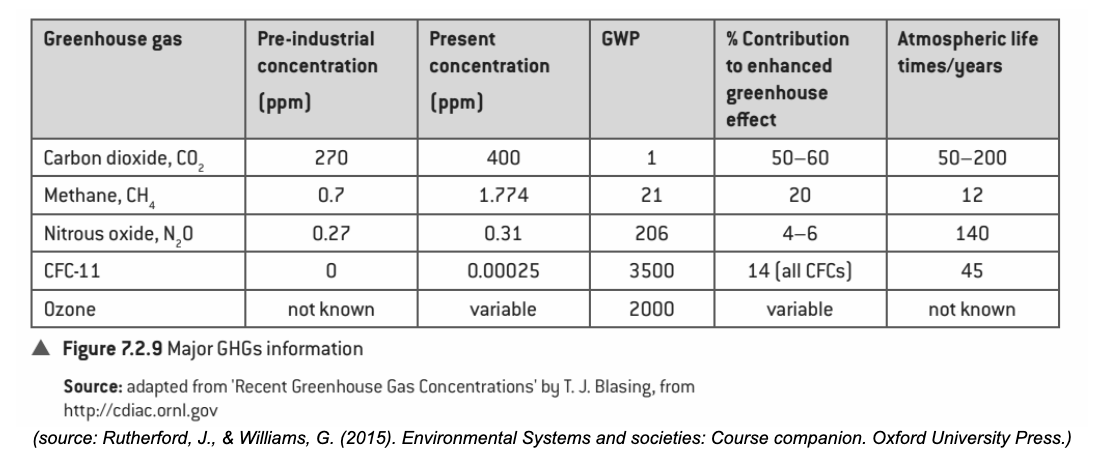 Figure 7.2.9 Major GHGs information
Source: adapted from Recent Greenhouse Gas Concentrations by T. J. Blasing, from http:/