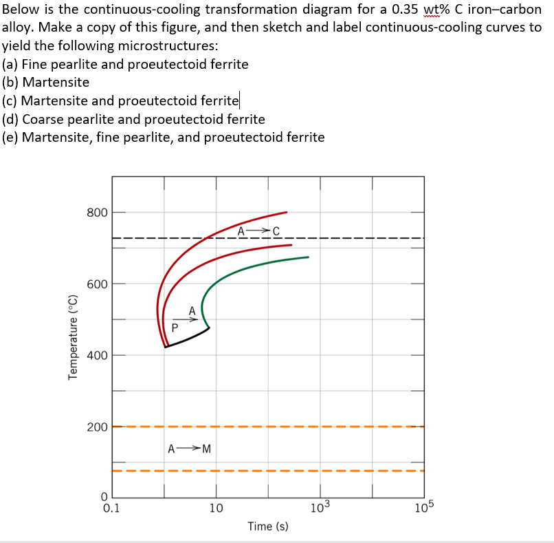 Solved Below Is The Continuous-cooling Transformation | Chegg.com