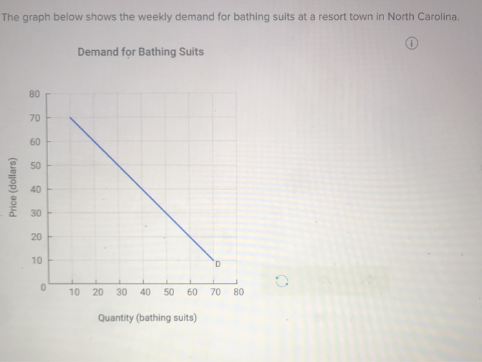 Solved The graph below shows the weekly demand for bathing