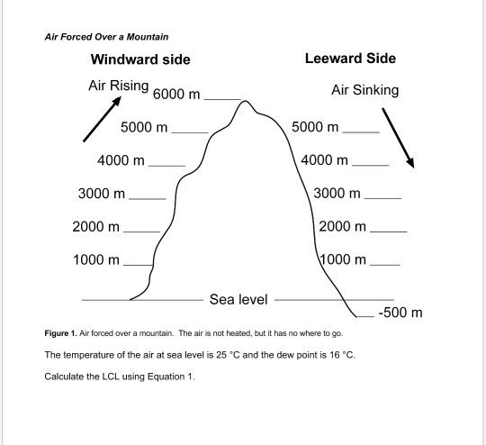 The Leeward vs. Windward Side of a Mountain