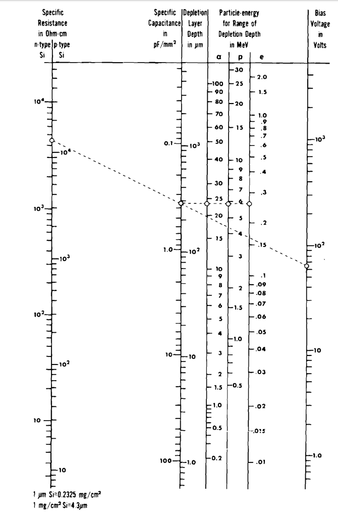 Solved Use the nomogram of Fig. 11.10 to find the bias | Chegg.com