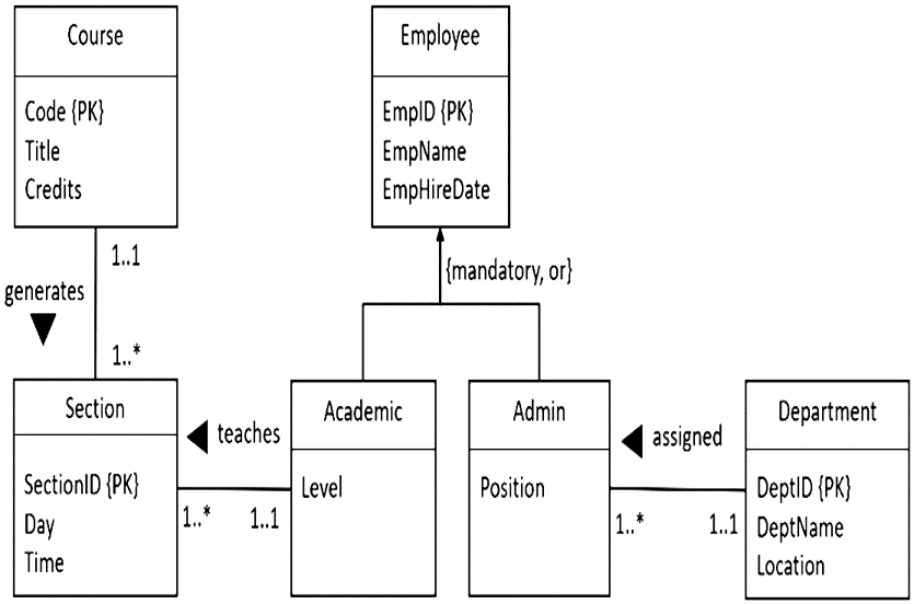 Solved •Derive relations from conceptual model to logical