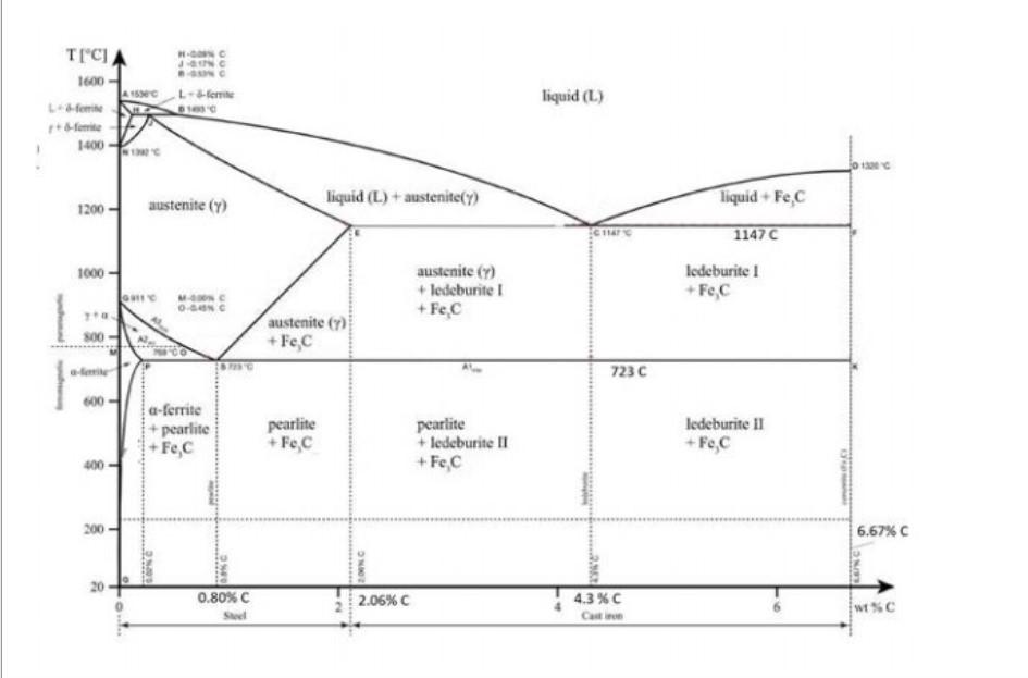 Solved this is an iron-iron carbide phase diagram 1. Specify | Chegg.com