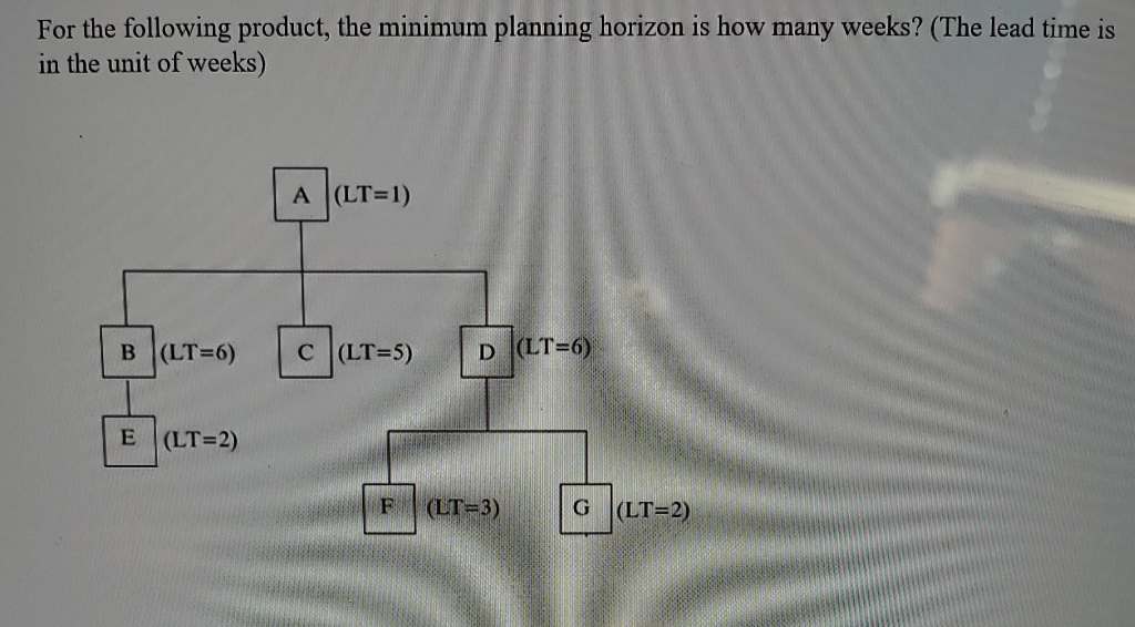 Solved For the following product, the minimum planning