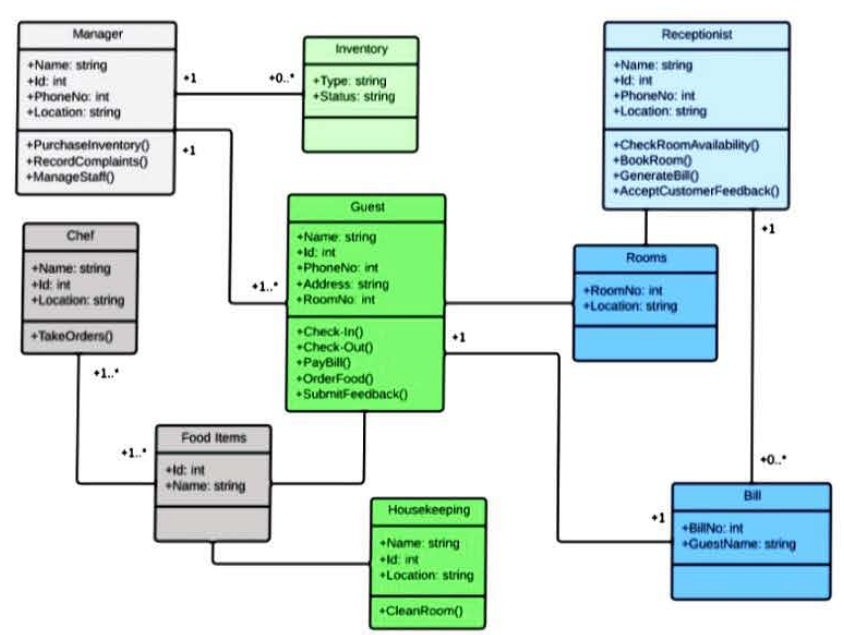 Create a Conceptual view (Explain each entity and | Chegg.com