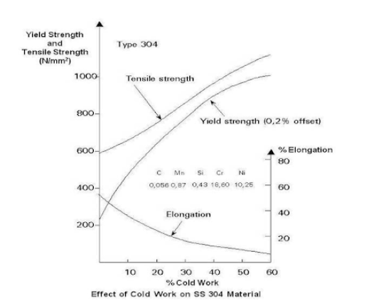 Type 304 Yield Strength and Tensile Strength (Nimm) | Chegg.com