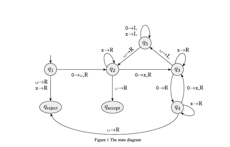 Figure 1 shows a state diagram for an under-test | Chegg.com