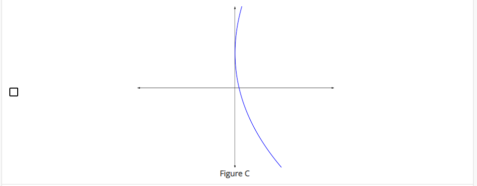 Solved Which of the following graphs represent functions? | Chegg.com