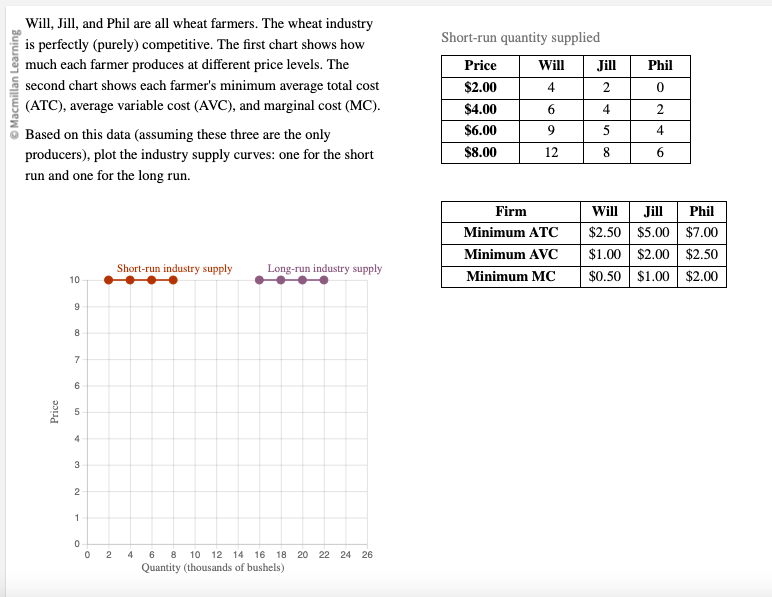 Will, Jill, and Phil are all wheat farmers. The wheat | Chegg.com